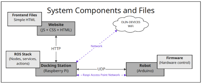 System Components and Files